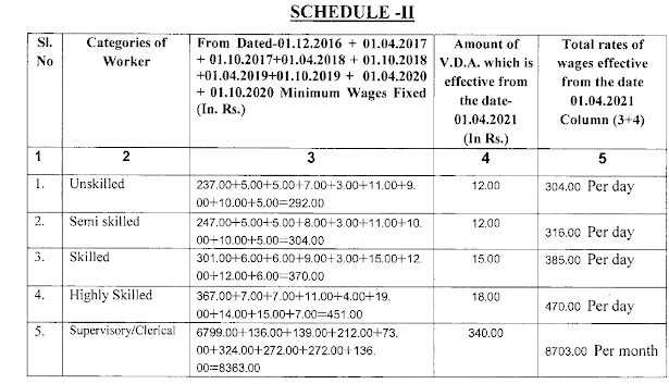 Bihar Minimum wages 1st Apr 2021 to 30th Sep-2021