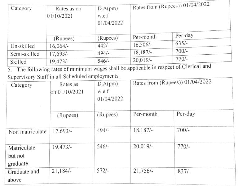 Delhi Minimum Wages  hike from 1st Apr 2022 to 30th Sep 2022