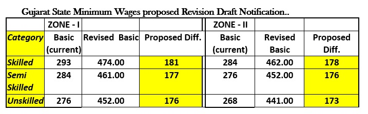Draft Notification on hike of Basic Wages In Gujarat