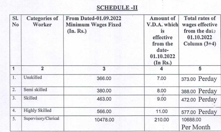 Bihar Minimum Wages Revised from 1st Oct 2022 to 31st Mar 2023