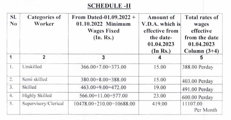Bihar Minimum Wages revised from 1st Apr 2023 to 30th Sept 2023