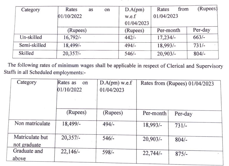Delhi Minimum Wages  hike from 1st Apr 2023 to 30th Sep 2023